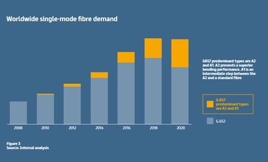 Prysmian Group protecting fibre networks and transmitted signals from hackers